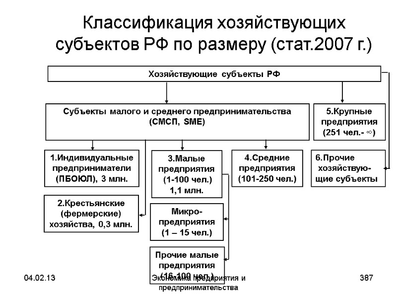 04.02.13 Экономика предприятия и предпринимательства 387 Классификация хозяйствующих субъектов РФ по размеру (стат.2007 г.) 04.02.13 Экономика предприятия и предпринимательства 387 Классификация хозяйствующих субъектов РФ по размеру (стат.2007 г.)